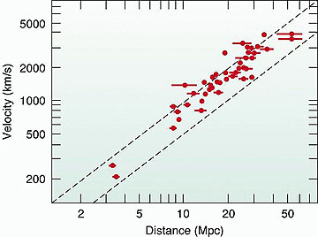 Plot of the Hubble Law plot using data from 44 elliptical galaxies at moderate distances from Earth.
